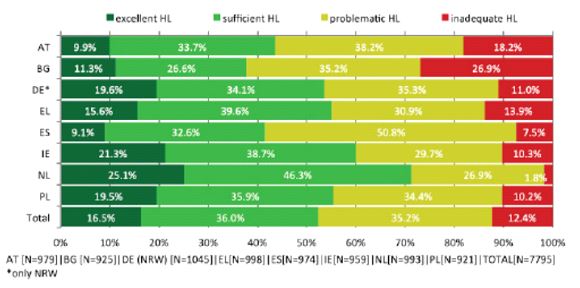 A European Health Literacy Survey eredménye: egészségértés nyolc európai országban